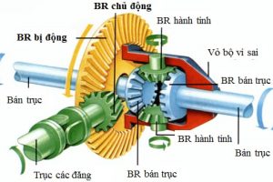 (Tiếng Việt) CƠ CHẾ TRUYỀN ĐỘNG BÁNH RĂNG LÀ GÌ? CÁC CƠ CHẾ NGUYÊN LÝ HOẠT ĐỘNG